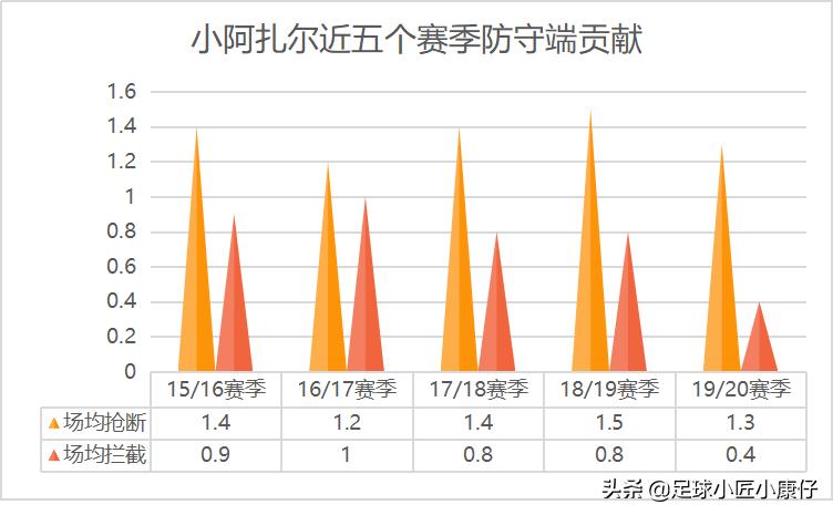 索尔根阿扎尔失误盘点,阿扎尔数据