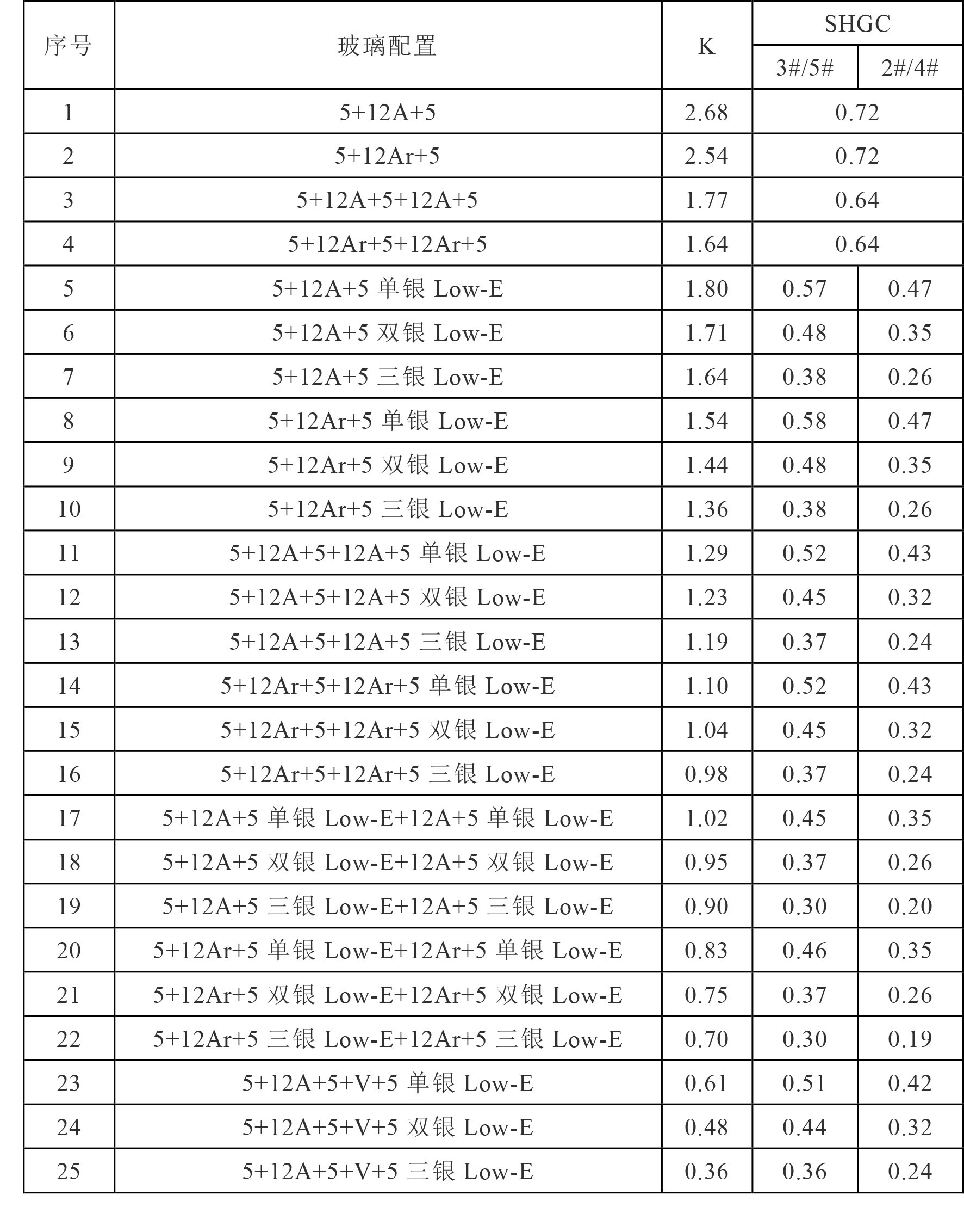 中空玻璃知识点总结,中空玻璃间距与导热系数