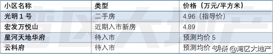 深圳地产拍卖利润,深圳土拍溢价