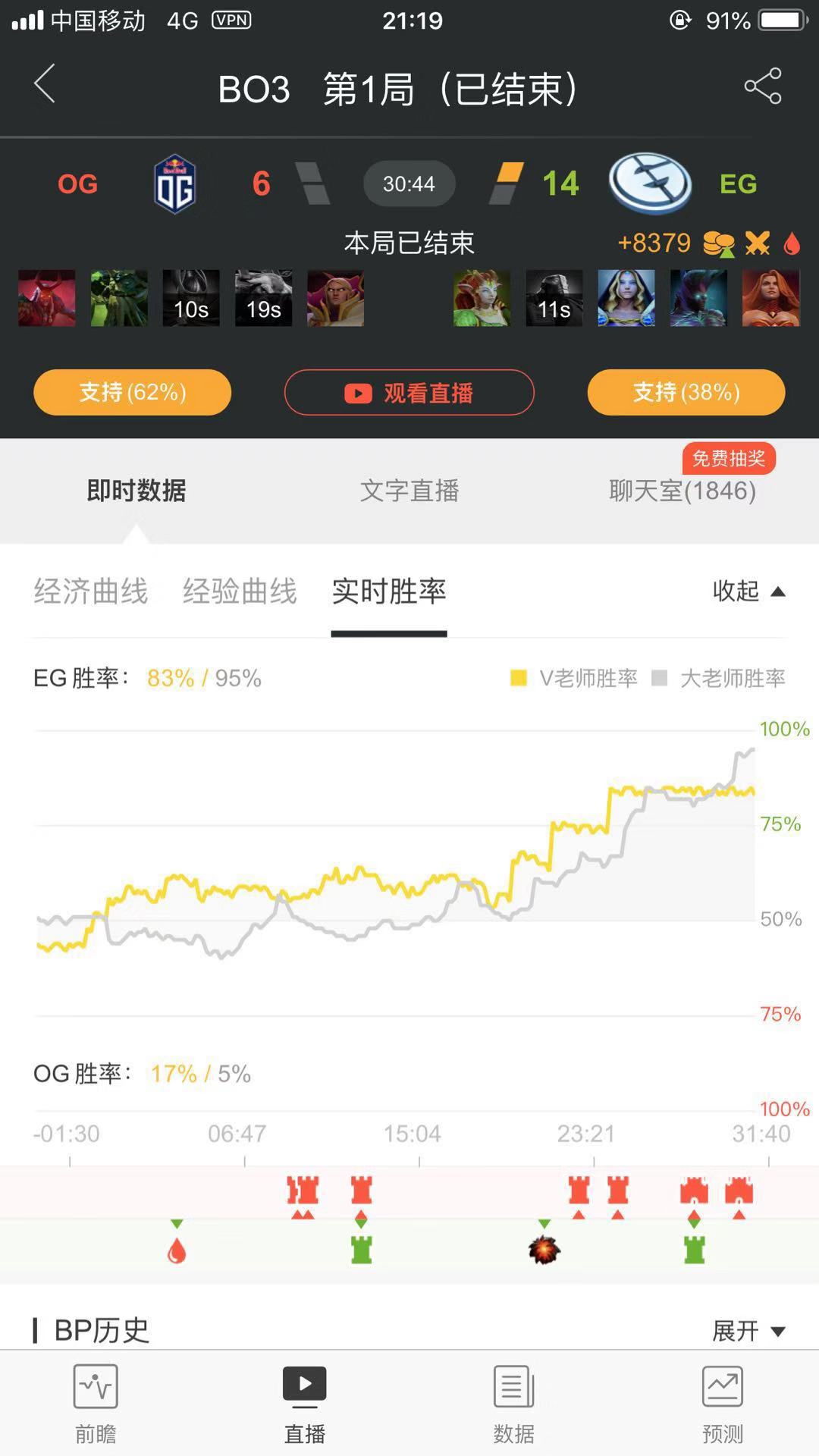 dota2ti9vg1比0,dota2精彩集锦ti8败者组vg战胜vgj