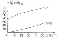 九年级下册化学溶解度曲线,初三化学溶解度溶质质量分数曲线