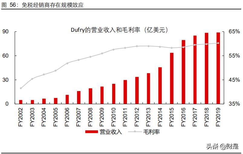 机场免税商业逻辑,机场免税分析