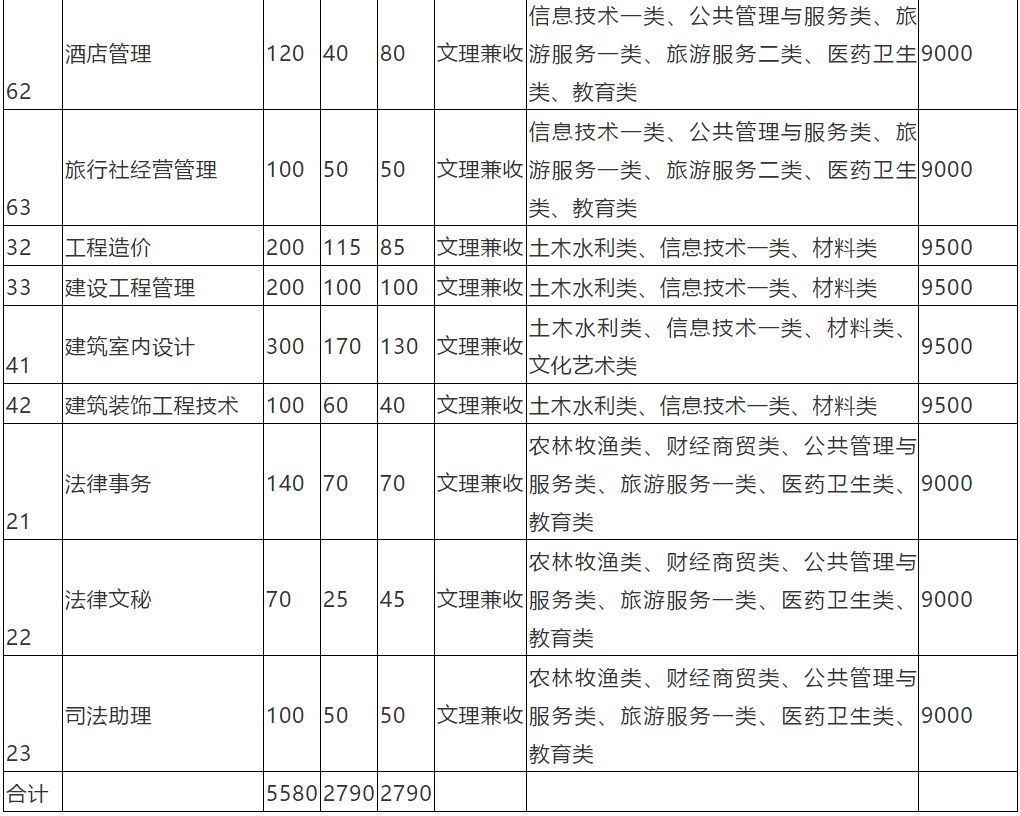 四川成都好考的公办中职单招学校,成都好的公办大专单招