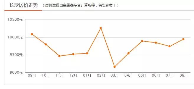 长沙二手房市场什么时候降价,长沙二手房为何暴跌