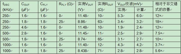 交错式反相电荷泵:实现和结果