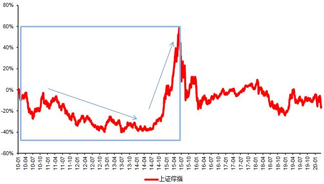 不要盲目追涨等待破局,不要盲目止损