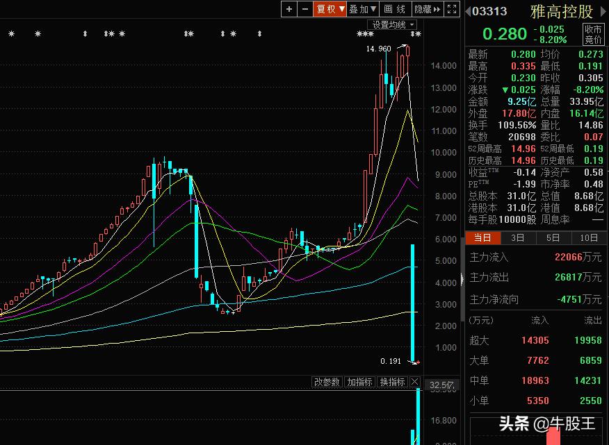 雅高控股暴涨多少,雅高控股今日行情