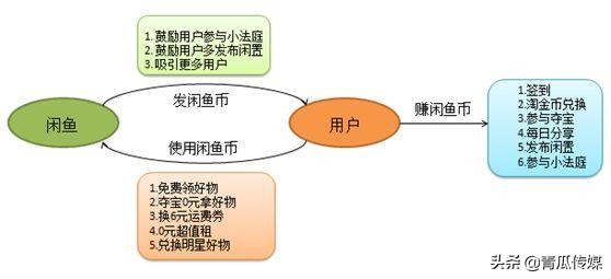 闲鱼APP是怎样推广的,闲鱼app营销策略现状