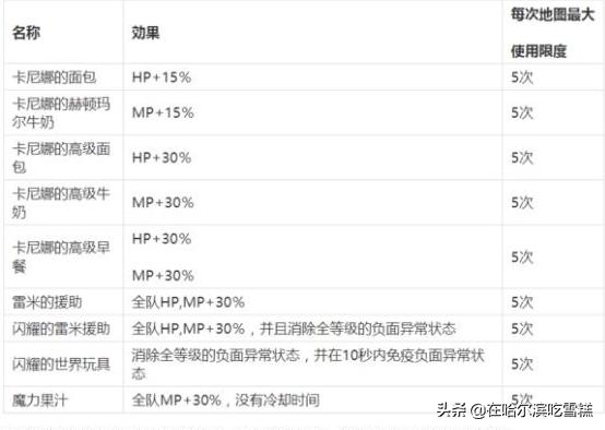 普雷消耗品,地下城与勇士普雷消耗品