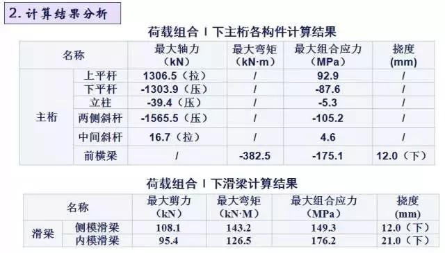 施工临时结构的设计及计算，建议收藏