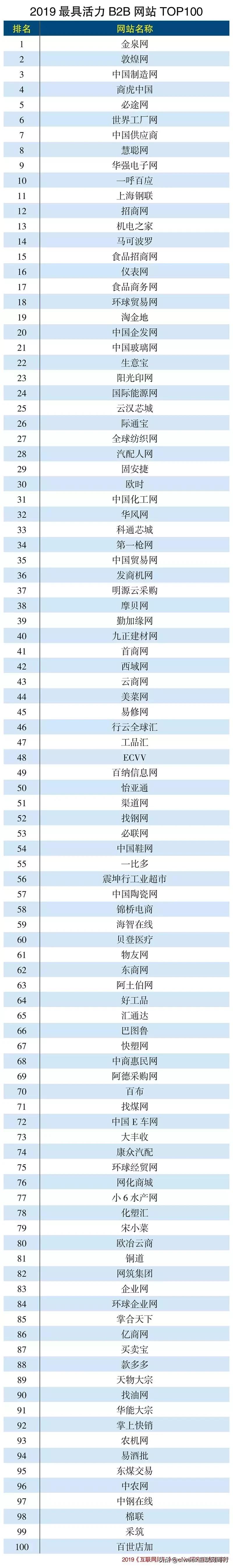 中国b2b网站排名2019,全球十大b2b网站排名