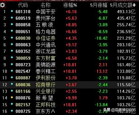 a股上涨成交不足后市仍需谨慎,a股今日红盘股