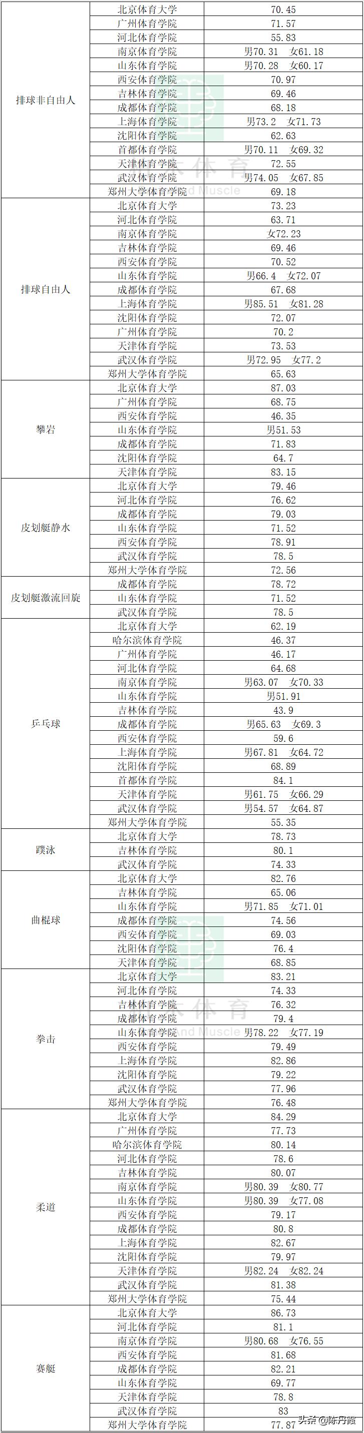 体育单招2023年各院校招生简章,体育单招能考哪些综合学校