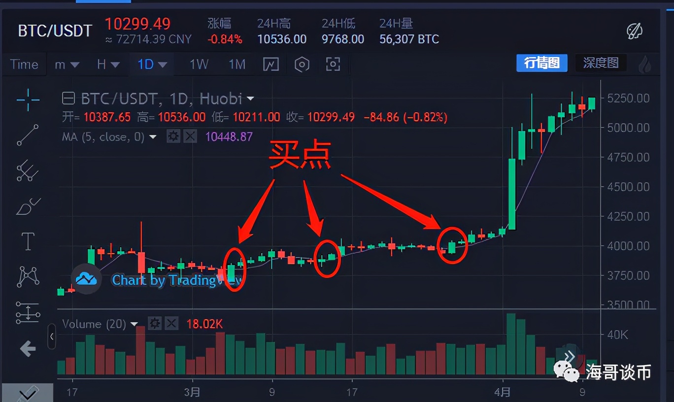 五日线高级战法口诀,死守五日线买入法