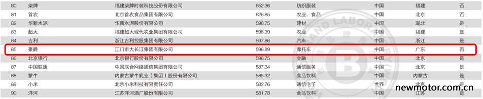 中国500最具价值品牌一览表2021,苍云500摩托车是什么品牌