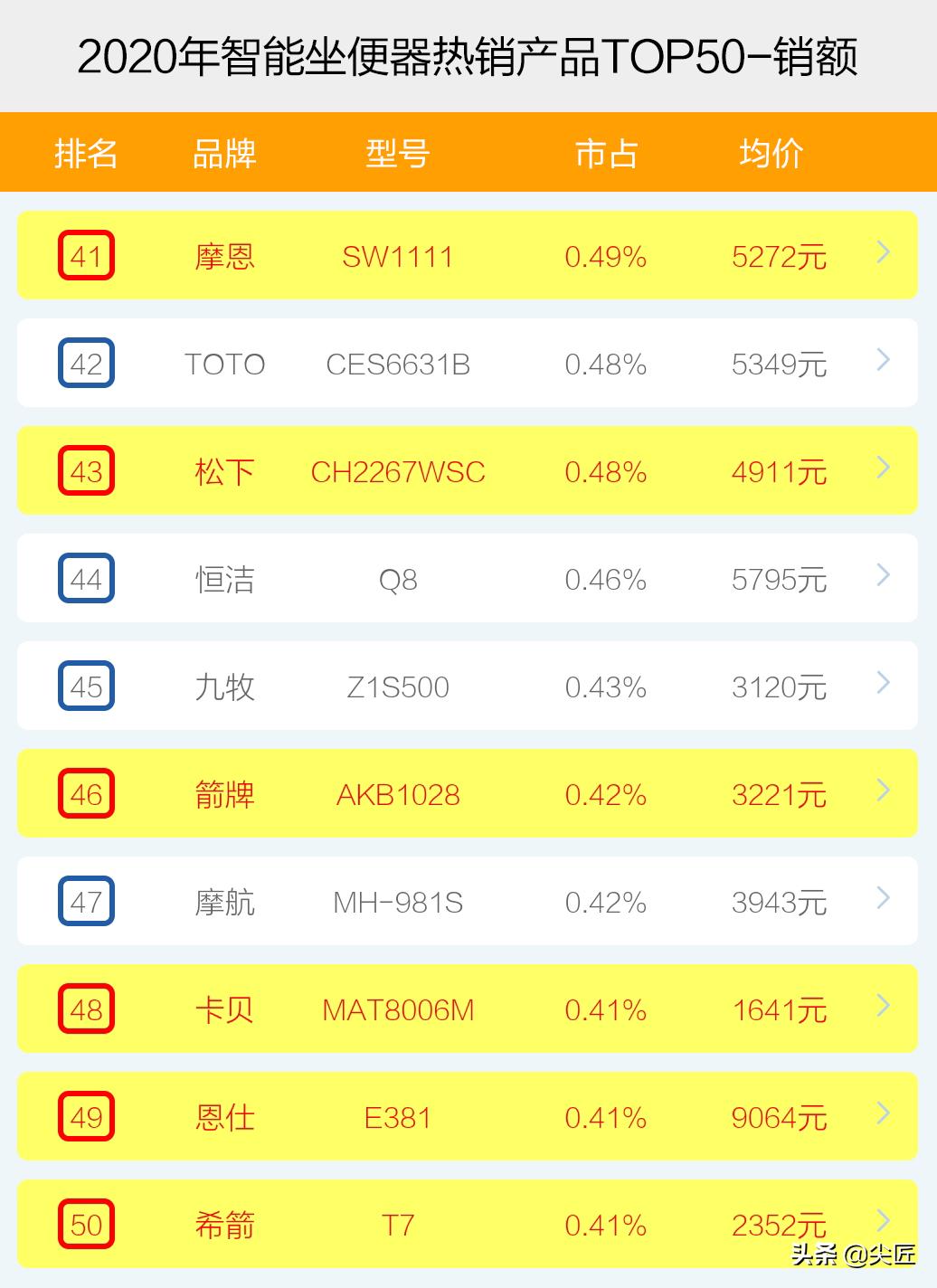 智能坐便器排行前10名品牌,智能坐便器热销榜
