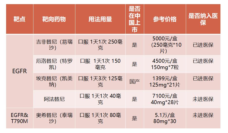靶向药治肺癌的注意事项,肺癌靶向治疗耐药表现