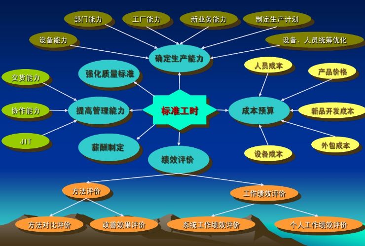 无标准化工时怎么管理,标准工时管理重要启示
