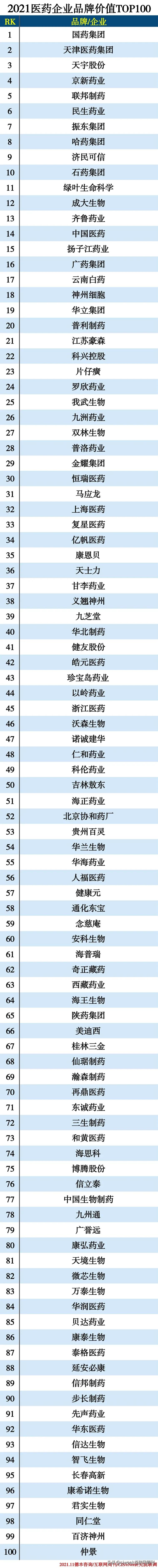 2020医药行业品牌价值排行榜,2022医药企业top100