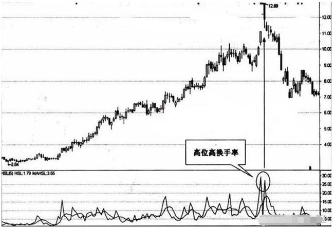 换手率看股票方法,换手率看盘口诀