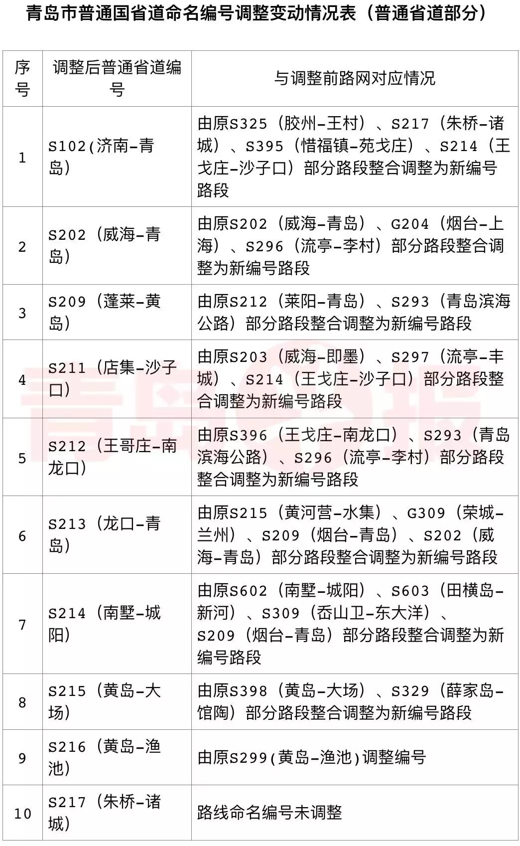 青岛最新国道编号,青岛普通国省道路线调整