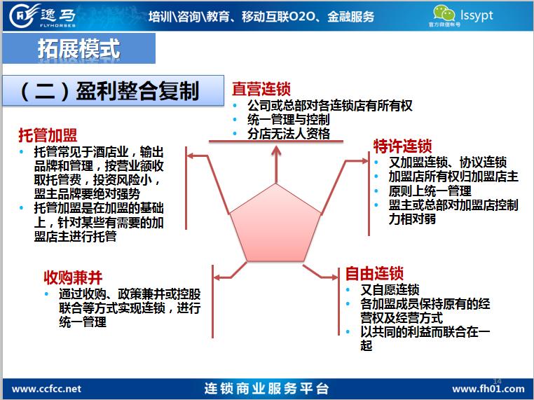 店铺利用加盟模式盈利,门店加盟免费商业模式