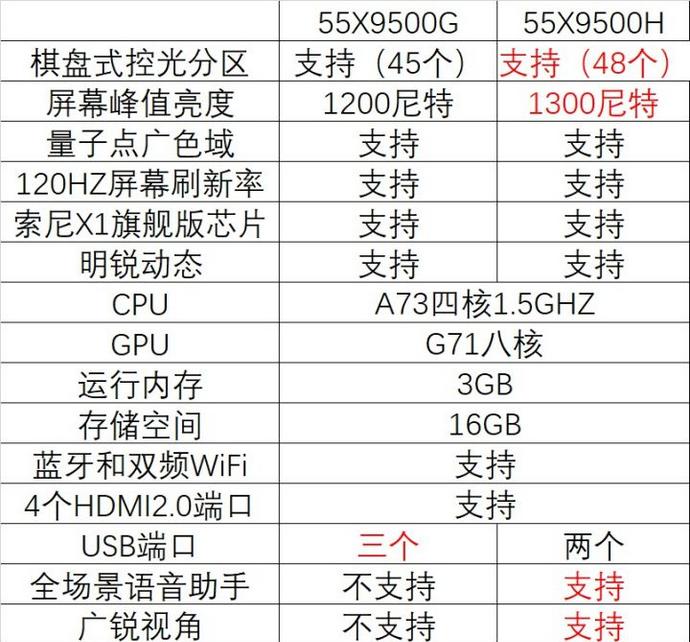 索尼x9500h好在哪里,索尼x9500h缺点
