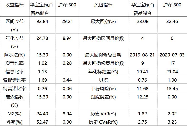 稳健与进取的双优生–华宝宝康消费品混合,240001