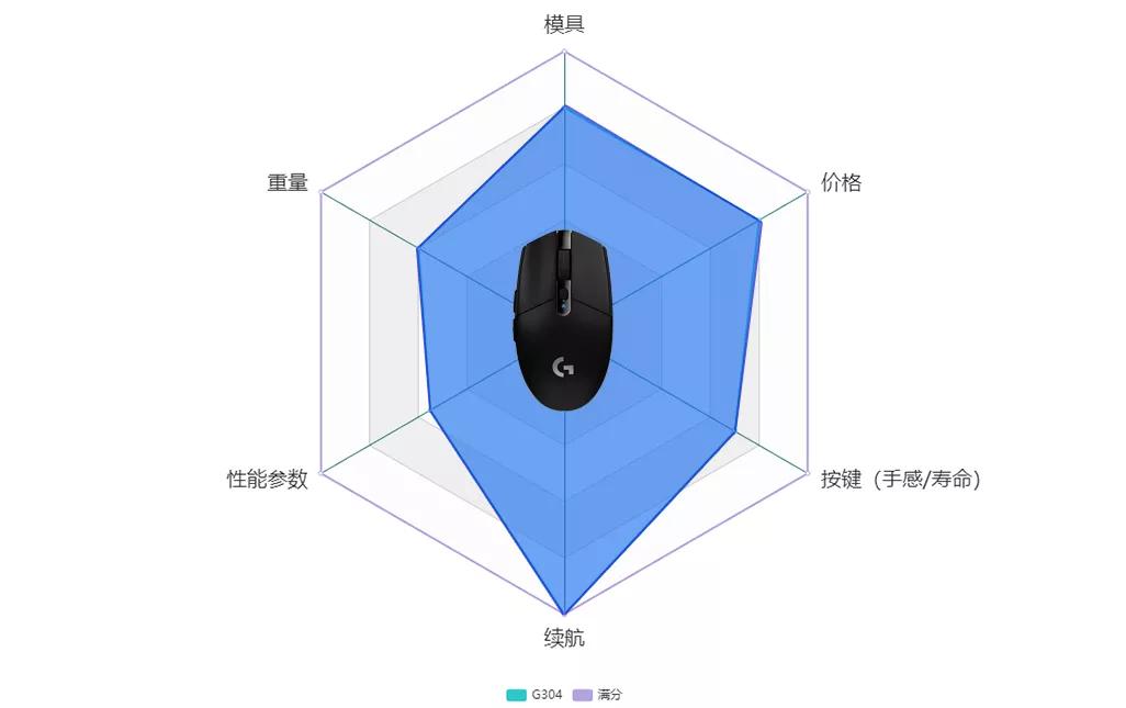 2022年最好的游戏鼠标,有什么值得推荐的游戏无线鼠标