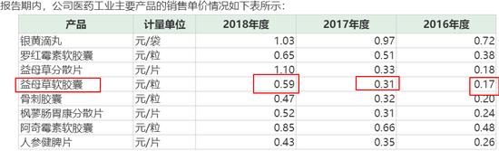 维康药业收入分析,维康药业销售额