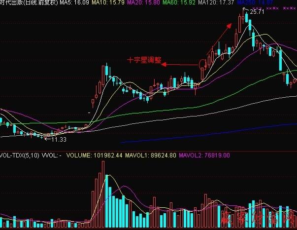 股票涨停后出现十字星,股票大涨后开出十字星