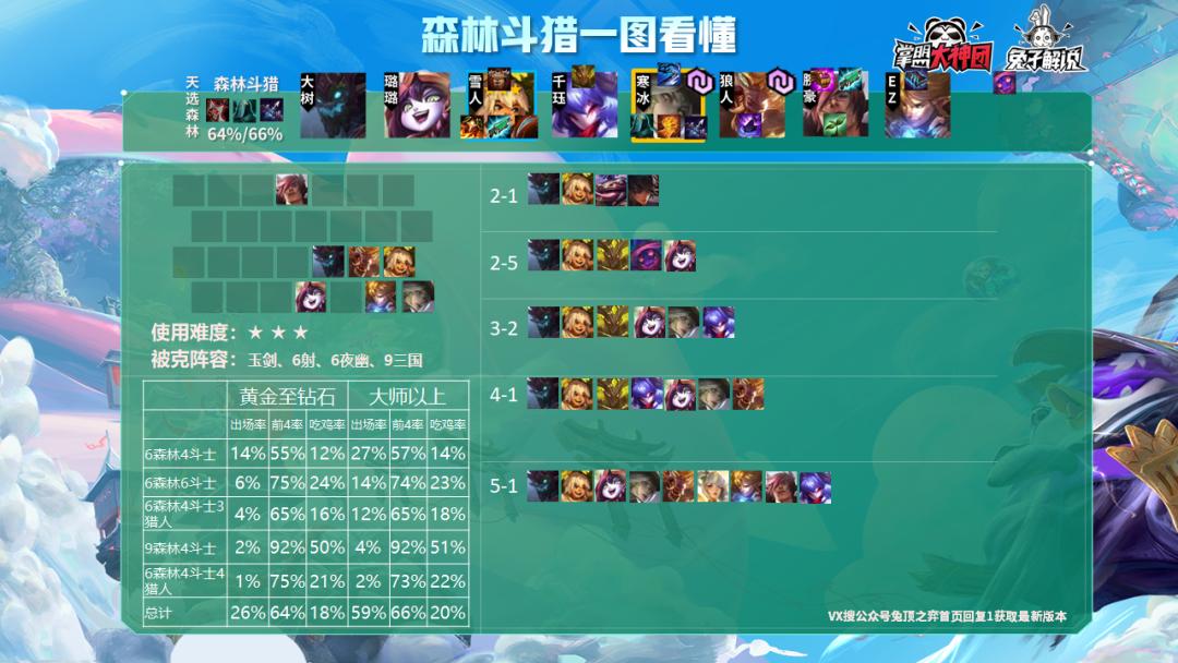 云顶之弈s10吃鸡率阵容排行,云顶之弈10.14吃鸡top榜