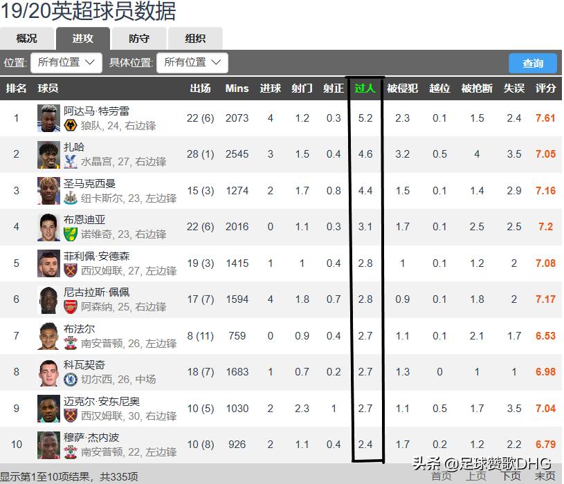 英超狼队锋线特劳雷,特劳雷西甲过人