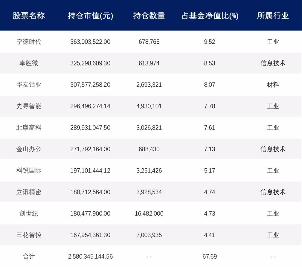 两年2只翻倍基!他的新基来了