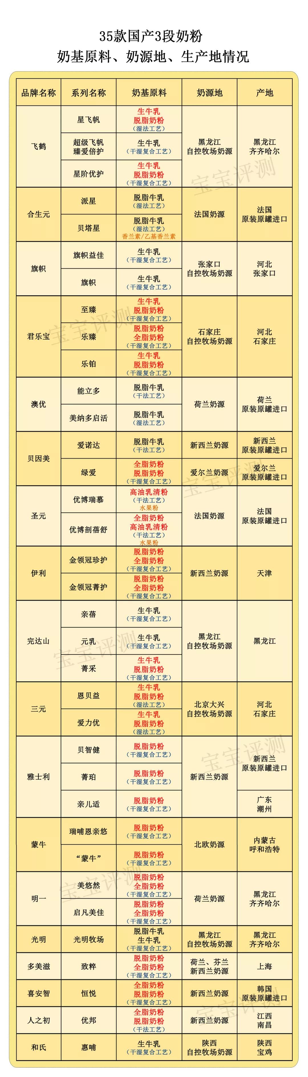 国产三段奶粉老爸评测,35款国产2段奶粉总评表