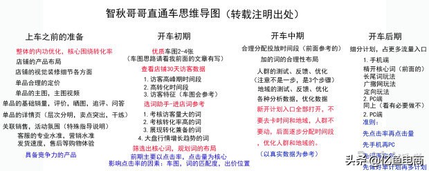 直通车操作步骤思维导图,直通车思维图讲解