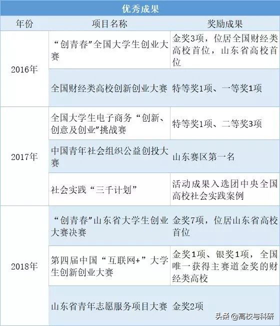 山东财经类大学排名,山东财经大学强的学科