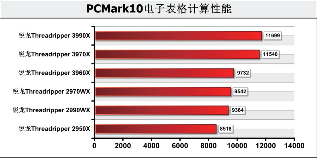 《鲁大师》整机分数达168万，这款64核消费级处理器为何如此强？