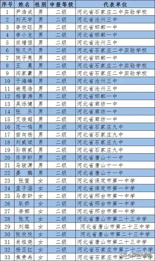 祝贺！保定这么多名学生拟获国家认定！快看有你家孩子吗？