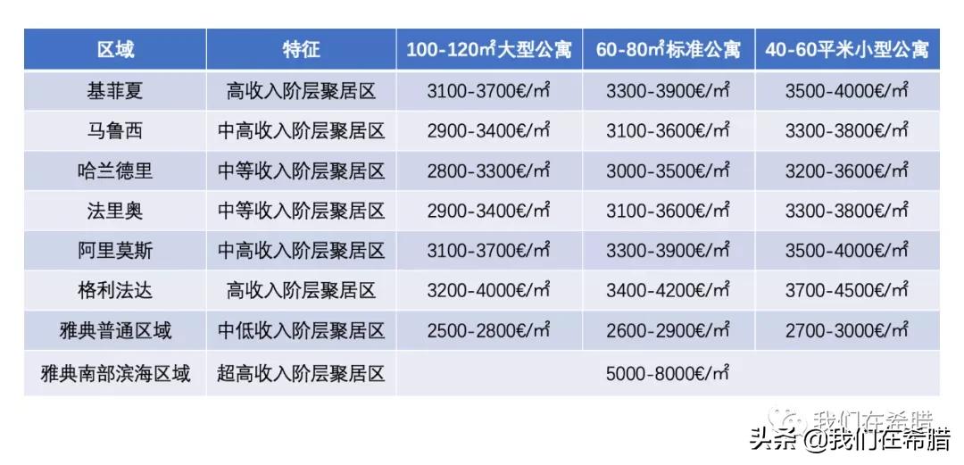 希腊二手公寓价格,澳洲公寓房多少钱一平方