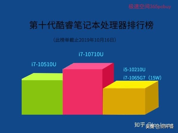Intel十代处理器笔记本电脑排行榜(附带推荐机型信息20191021)