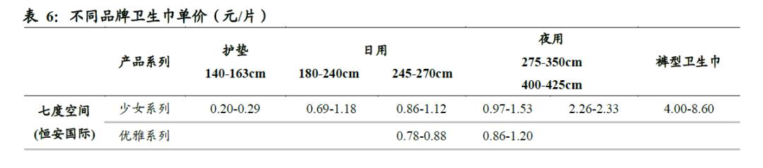 世界卫生巾市场规模,散装卫生巾和包装卫生巾