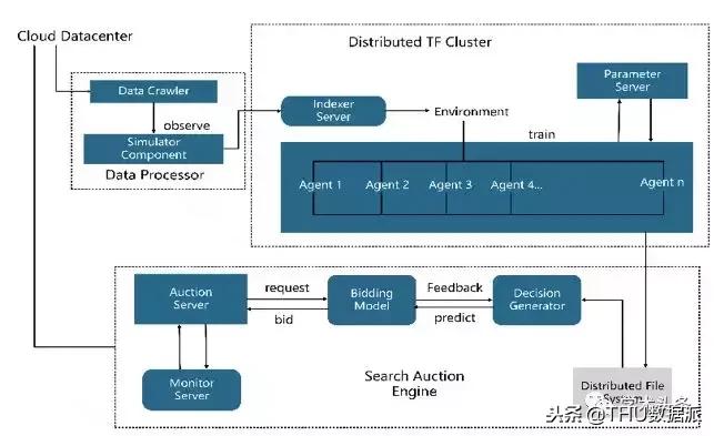 BAT今年在KDD上作为第一单位发表了12篇文章！（附文章解读）