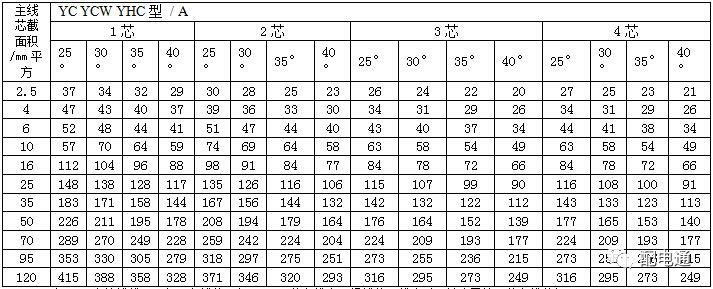byj电线电缆载流量表,yjv22电缆载流量表