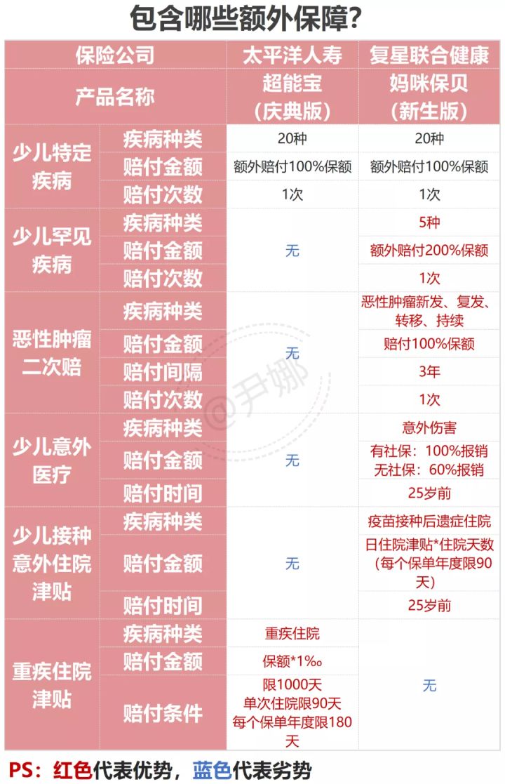 太平洋少儿超能宝重疾理赔,太平洋少儿超能宝重疾赔100