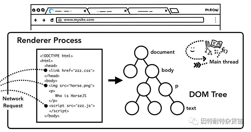 深入了解css,深入理解web3