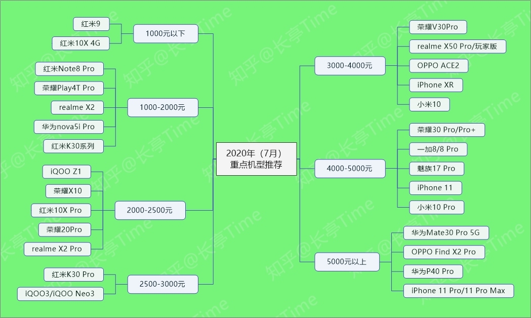 2020年七月手机怎么选,最新手机选购指南