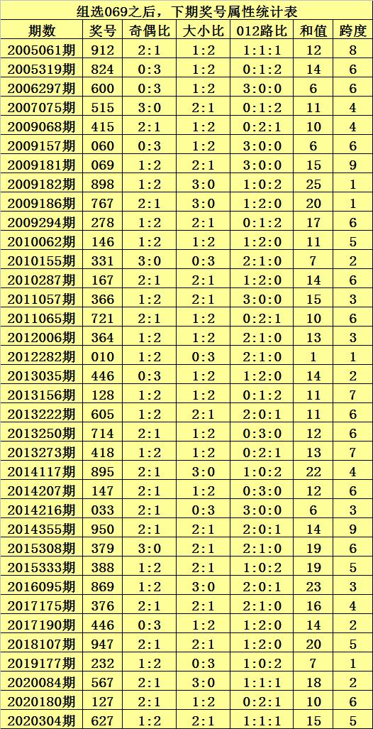 九哥排列三21042期直选参考,九哥排列三第21012期直选参考组三