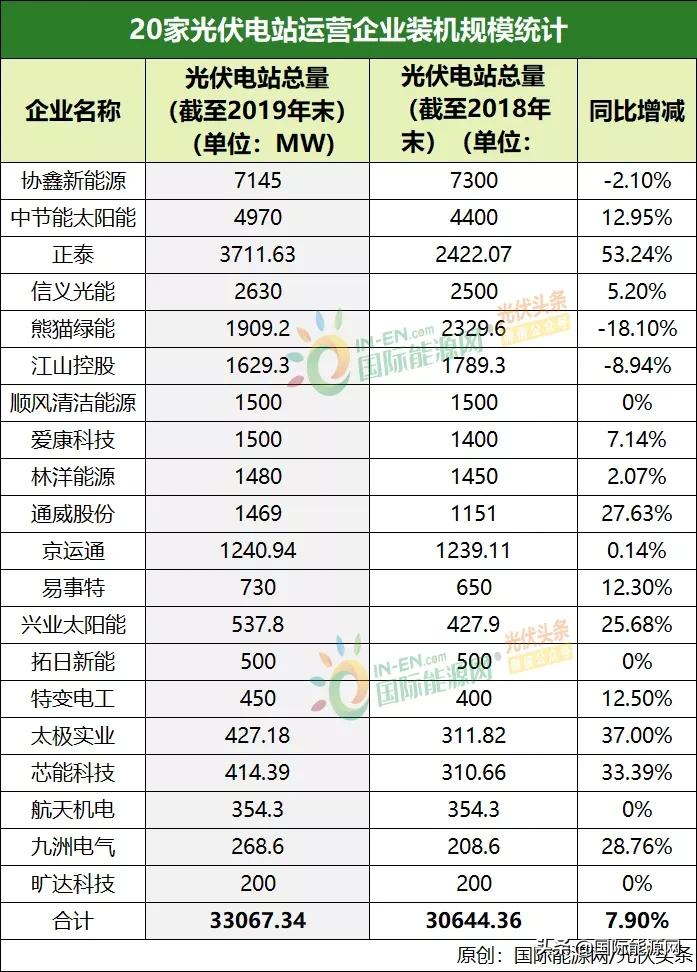 30.52kw光伏发电量,36.9kw光伏发电