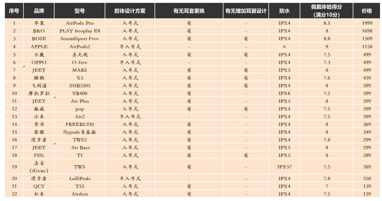 目前性价比最高的几款蓝牙耳机,推荐一款最值得入手的蓝牙耳机